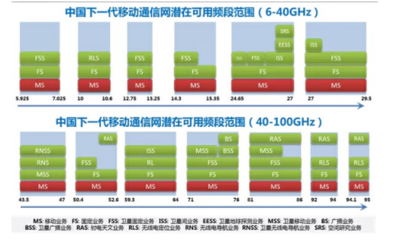 国内无线频谱资源的分配与频谱监测技术研究